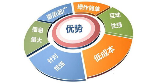 网络营销的推销方法